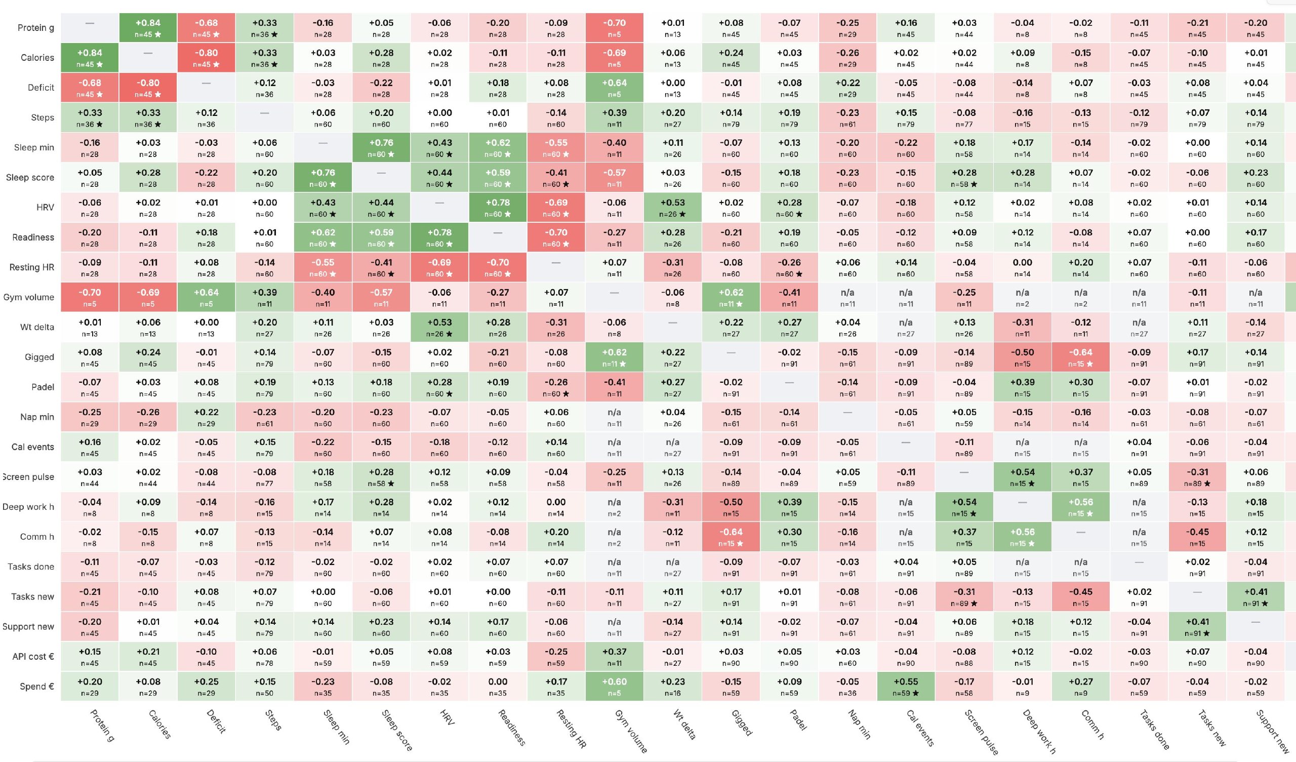 Correlation matrix over 24 daily signals across 90 days