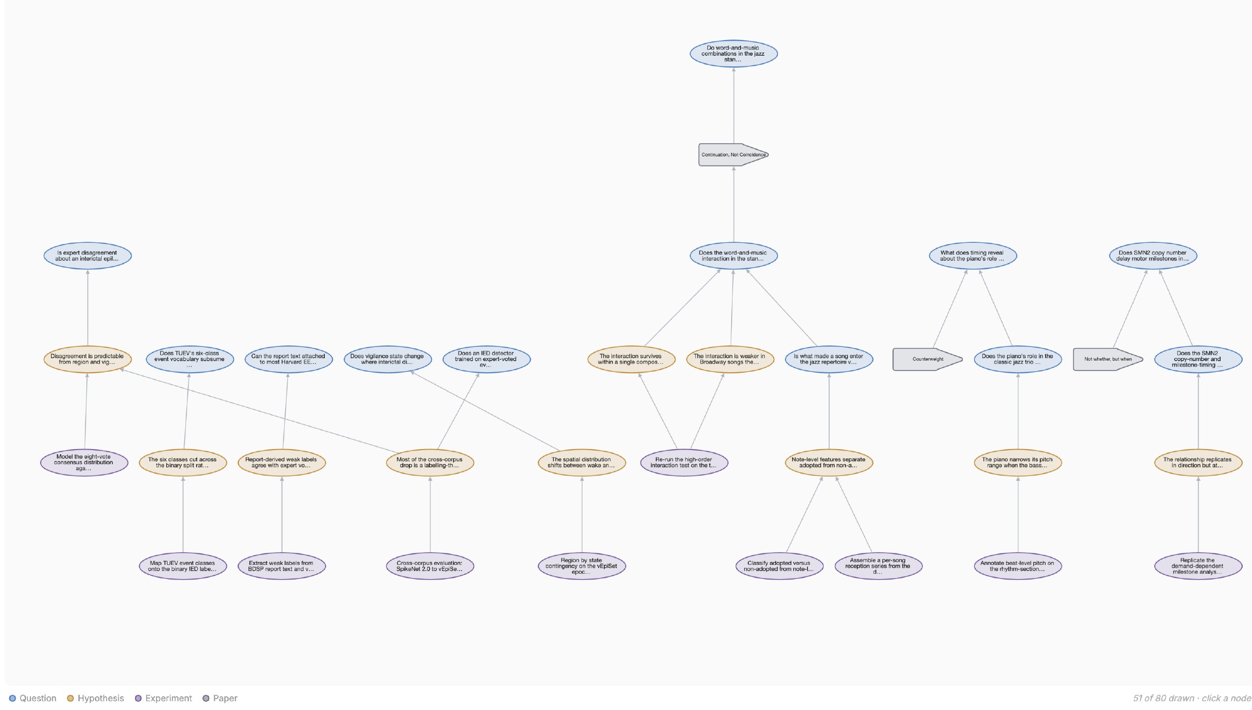 The research graph after seeding: blue question nodes at the top, orange hypotheses under them, purple experiments at the bottom, grey paper nodes off to the side.