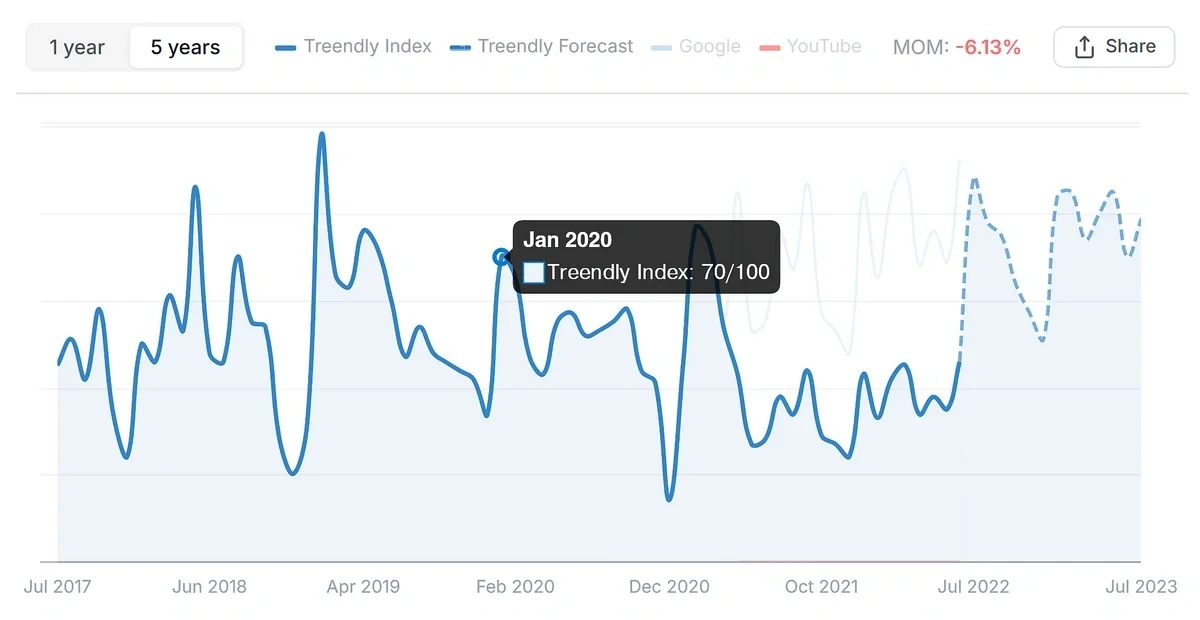 Treendly trend detail chart showing 5-year and 12-month growth with forecasting.